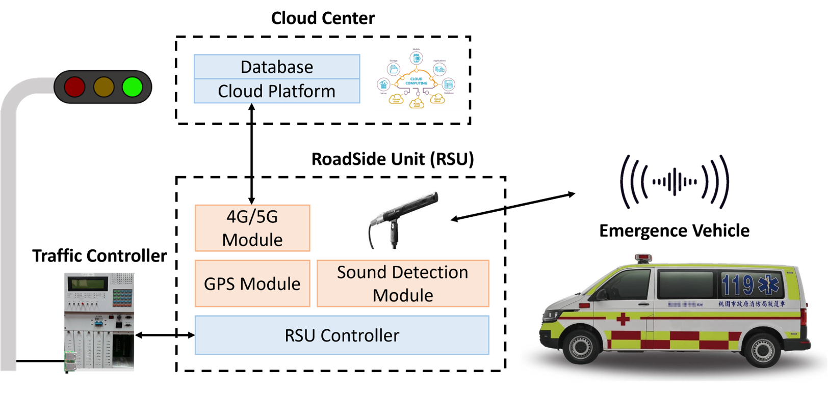 聲感式緊急車輛優先通行系統 (Sound-EVSP) | 照熒科技股份有限公司
